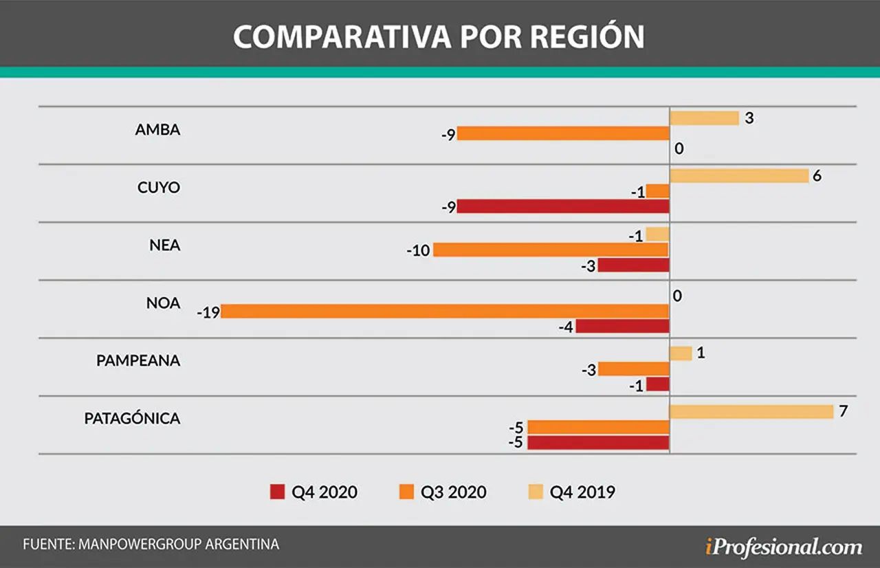 En el interior del país las expectativas de empleo siguen 