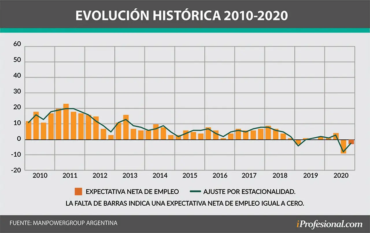Las expectativas de empleo en Argentina rebotaron de cara al último trimestre del año.