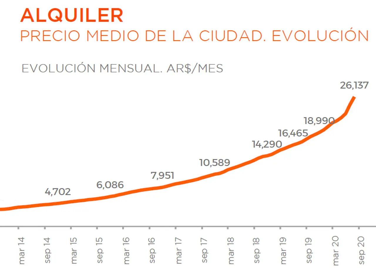 Los precios de alquileres treparon en los últimos meses, según ZonaProp.