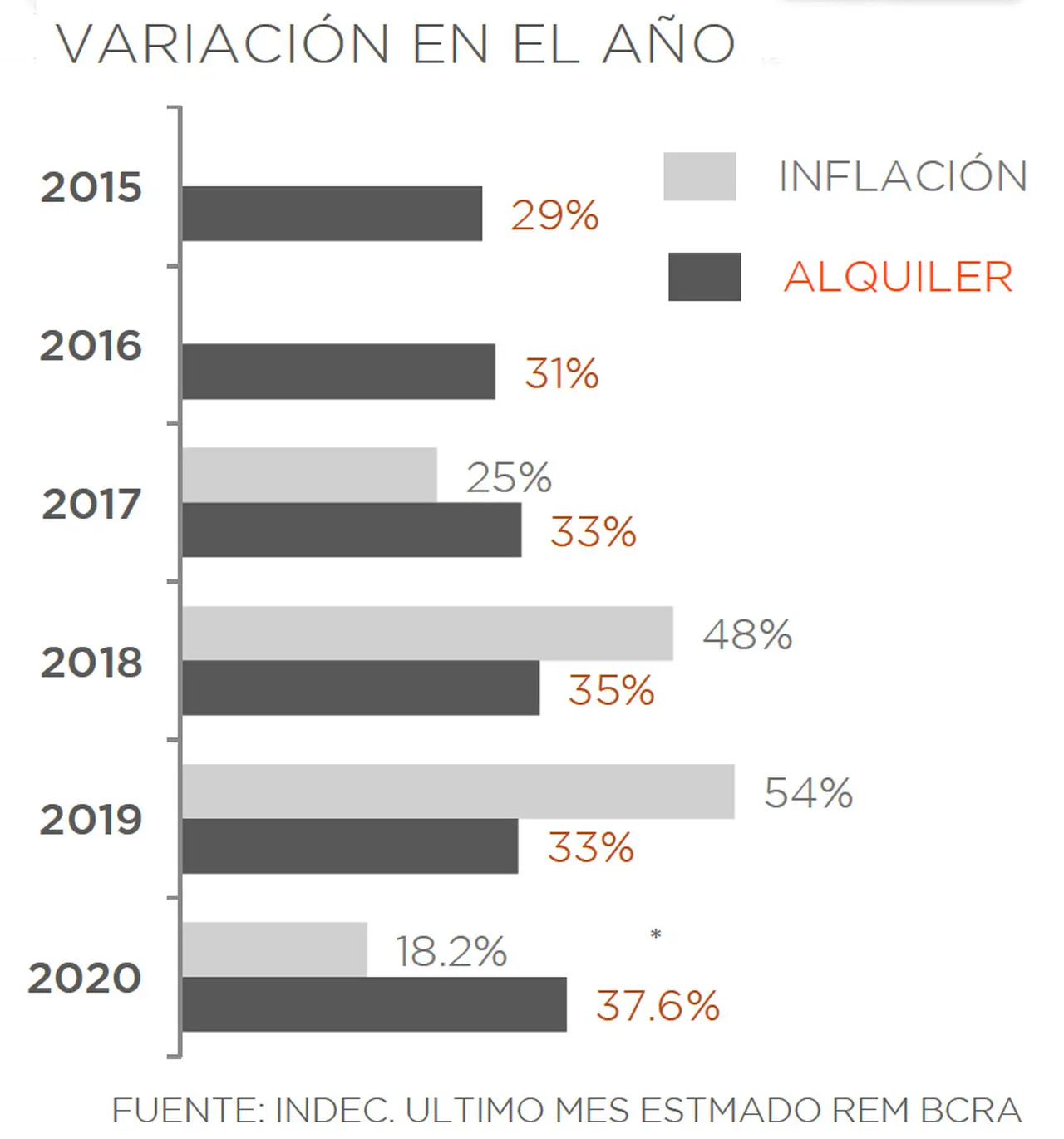 Este año los alquileres vienen superando por mucho a la inflación.