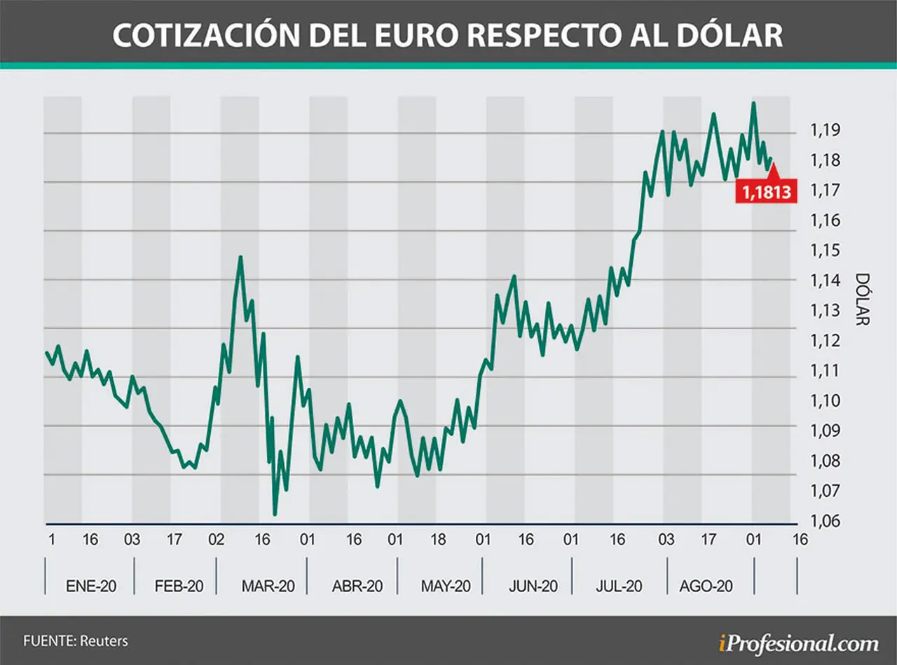 La relación entre los precios del euro y del dólar tuvo vaivenes a lo largo de este año.