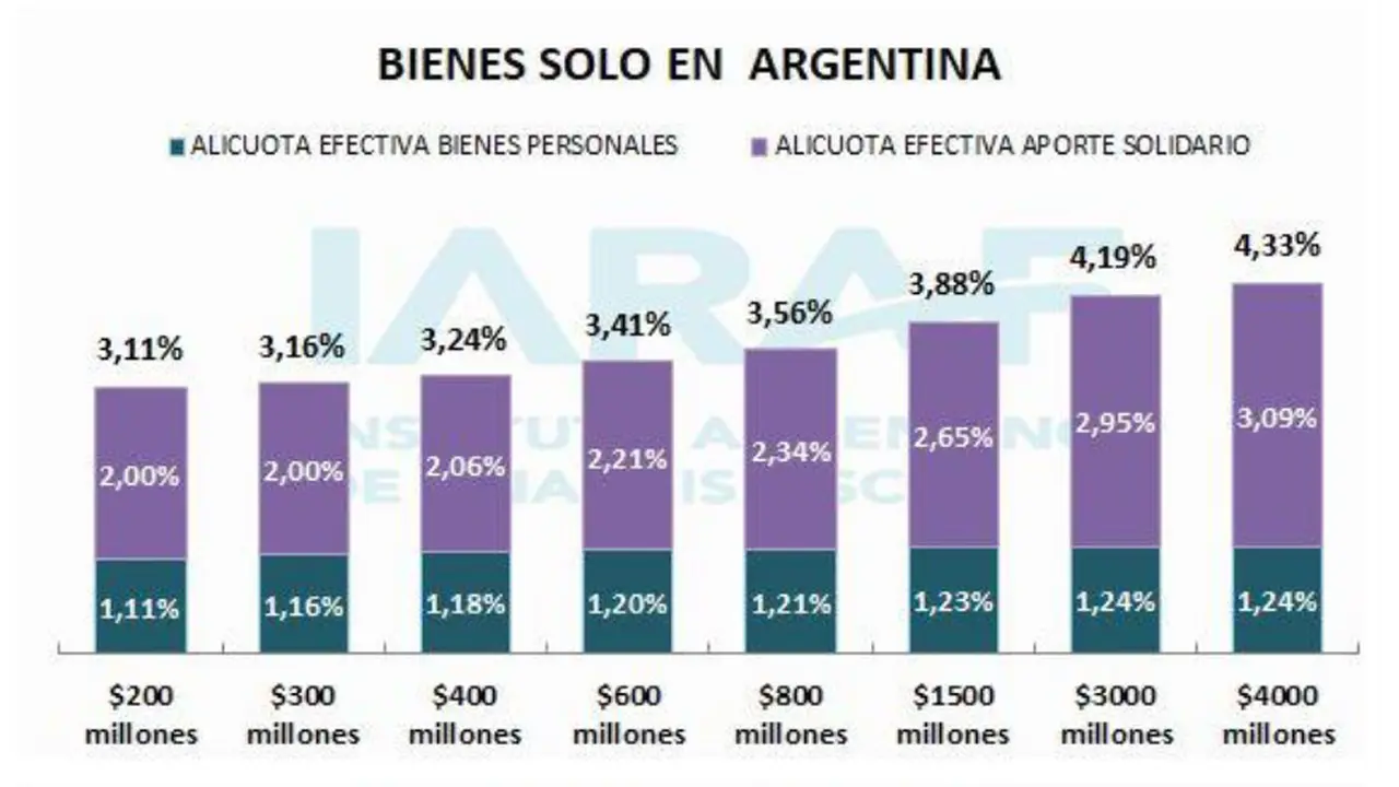 Quienes tengan bienes sólo en el país pagarán menos.