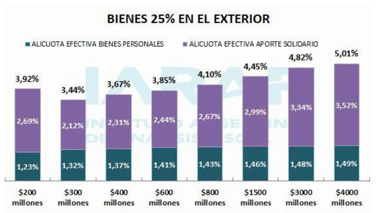 La alícuota se eleva hasta el 5% para quienes tienen hasta 25% en el exterior.