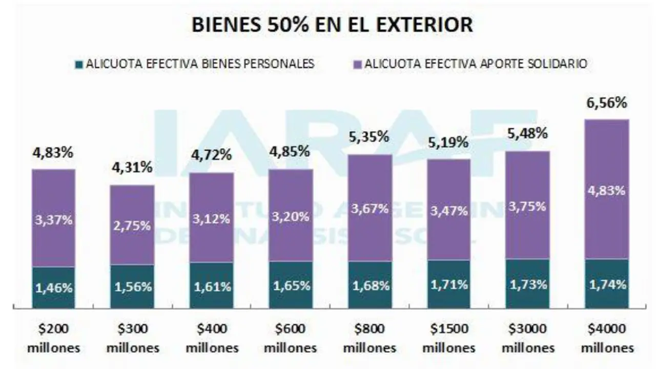 El peso del impuesto se hará sentir en las grandes fortunas.