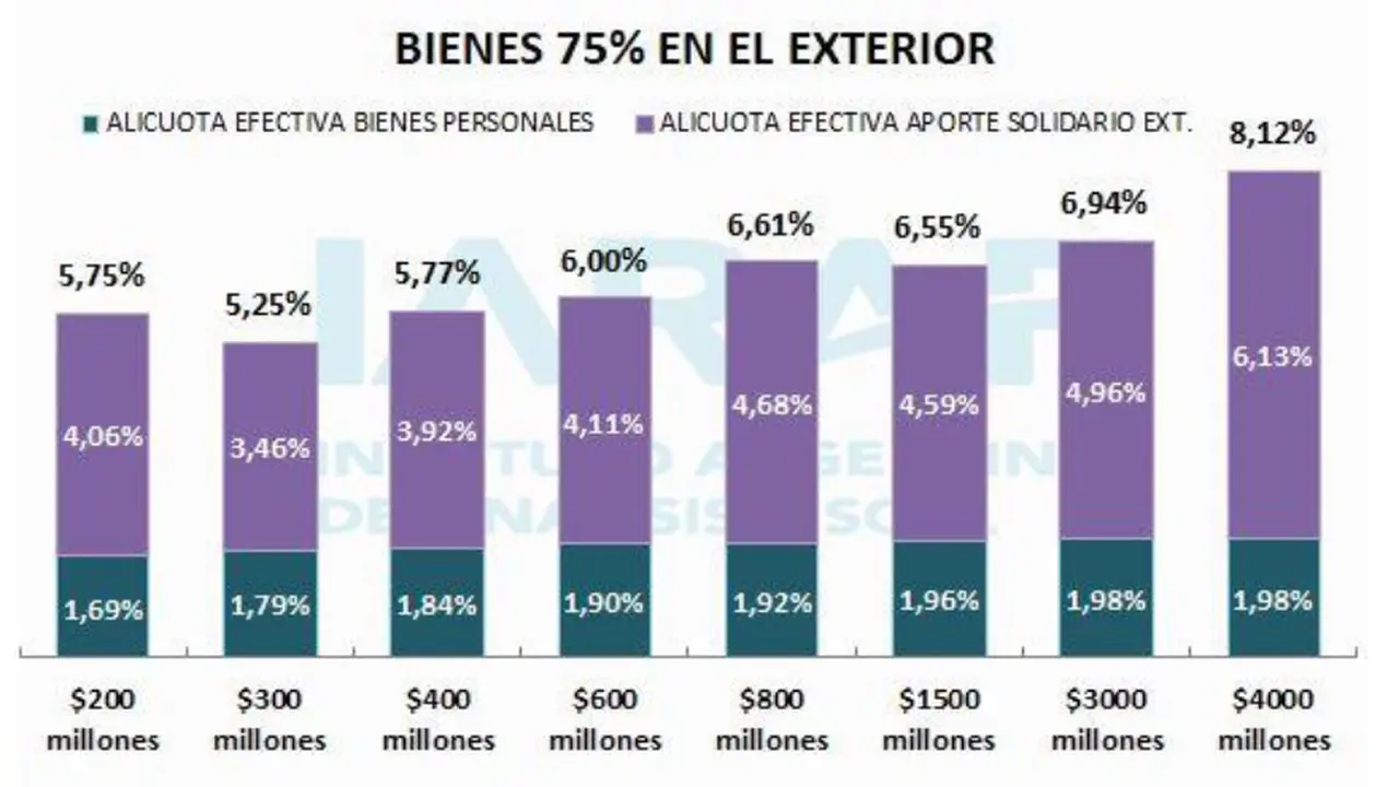 Bienes Personales más aporte solidario, por encima del 8%.