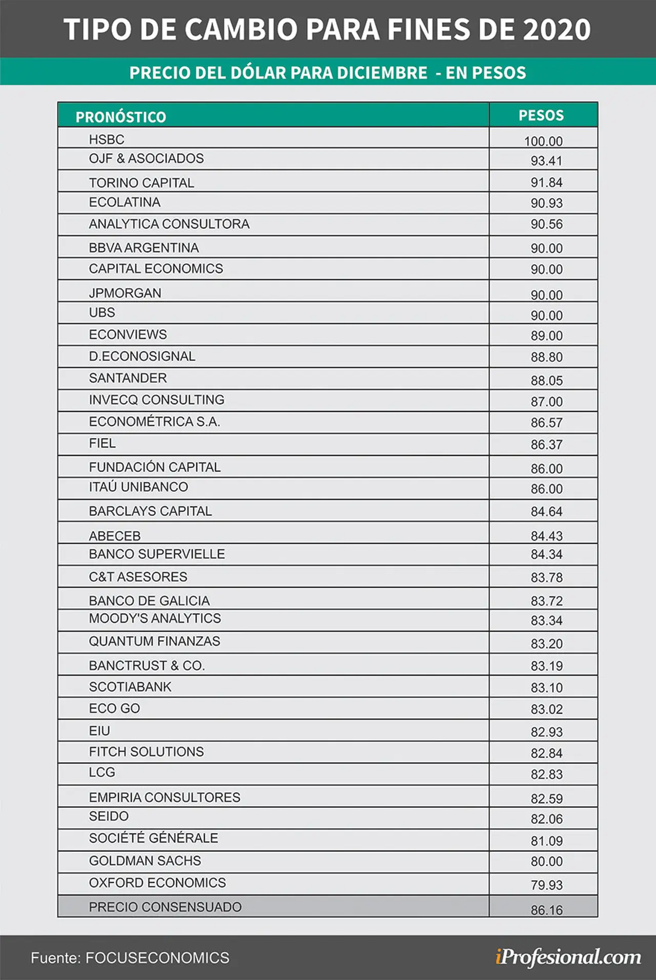 Economistas de bancos y consultoras nacionales y extranjeras realizan sus pronósticos de precio de tipo de cambio para fin de año en Argentina.