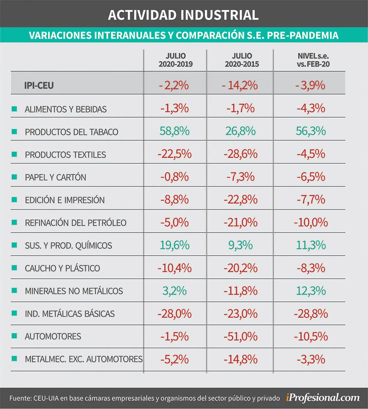 Variaciones interanuales en la actividad. Sin estacionalidad.