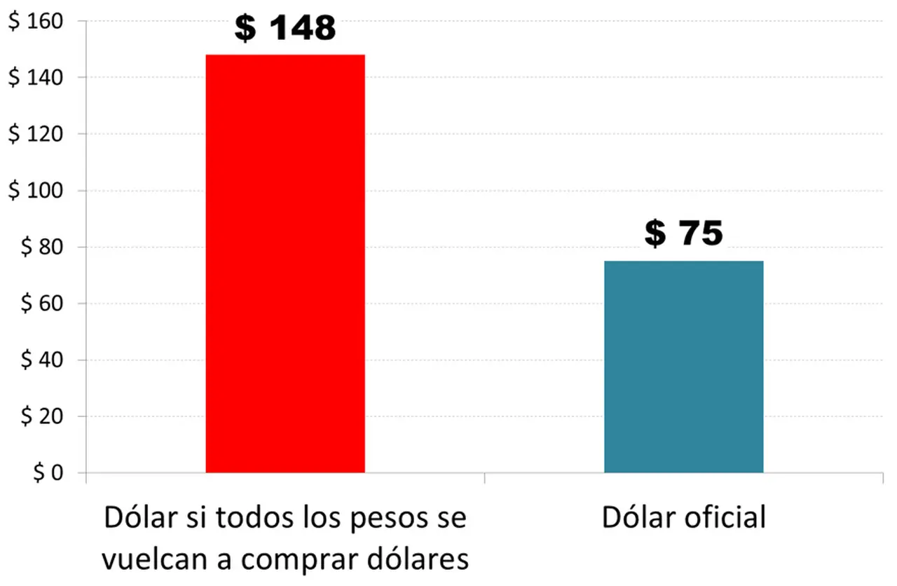 ¿Un dólar a $148? El análisis de IDESA lo explica.