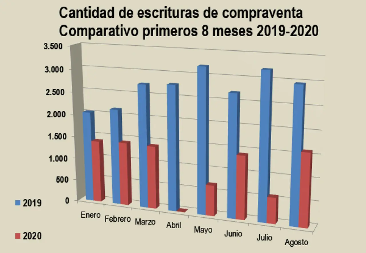 Las escrituraciones de 2020, muy por debajo de los números del año pasado.