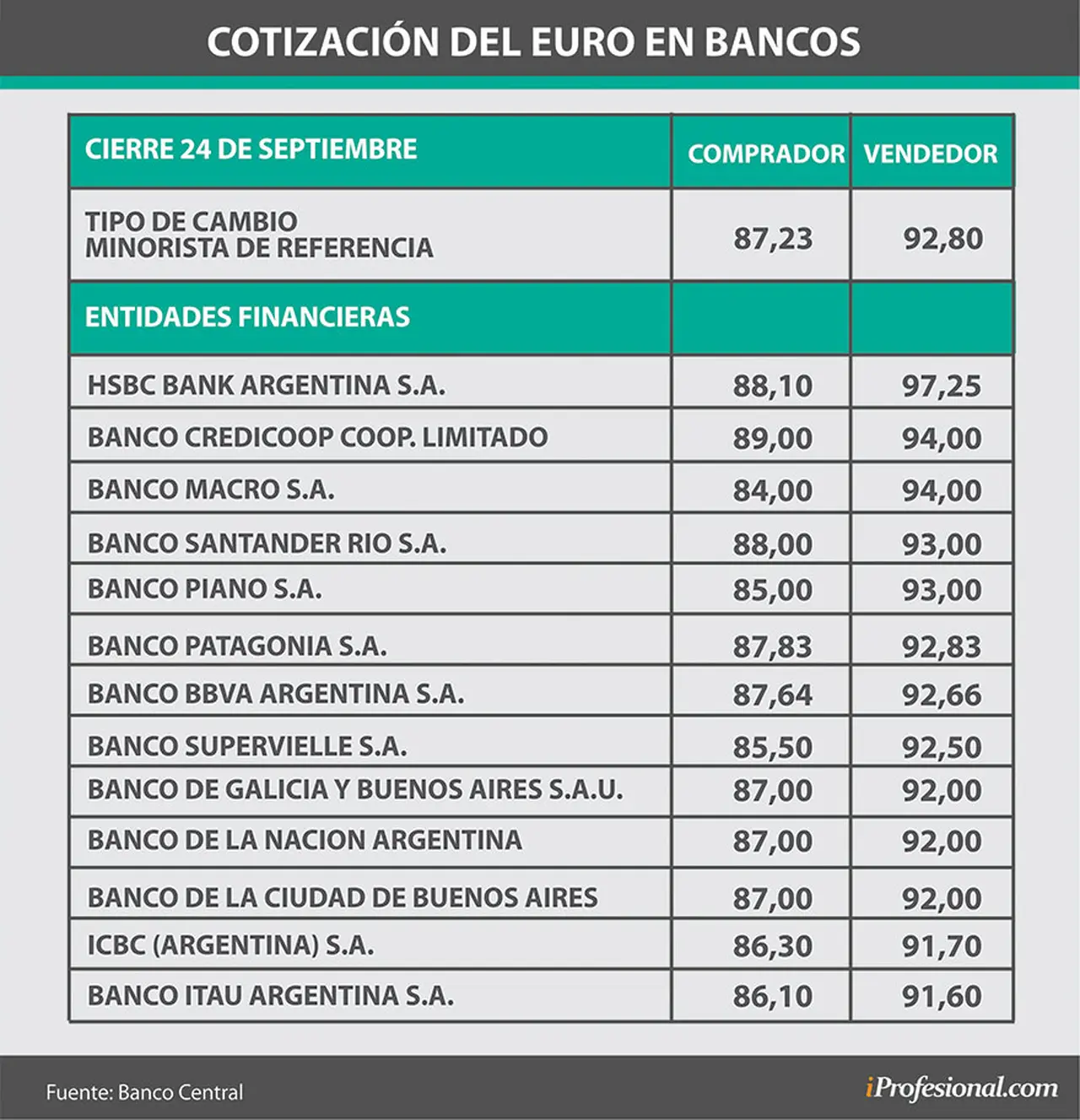 Cotización del euro en los distintos bancos para la compra y venta de individuos.