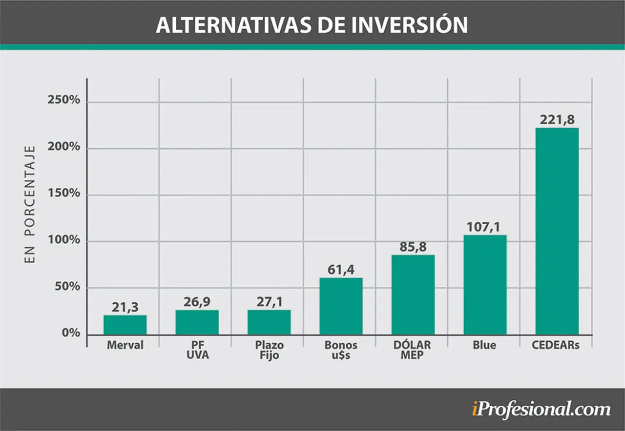 Rendimientos de las distintas alternativas de inversión en 2019