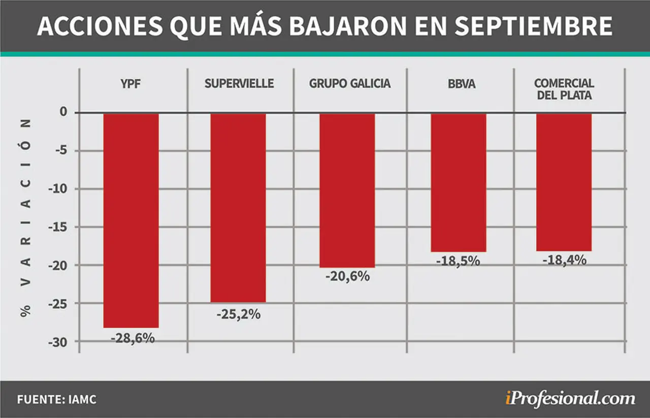 Acciones cayeron hasta 29% en septiembre.