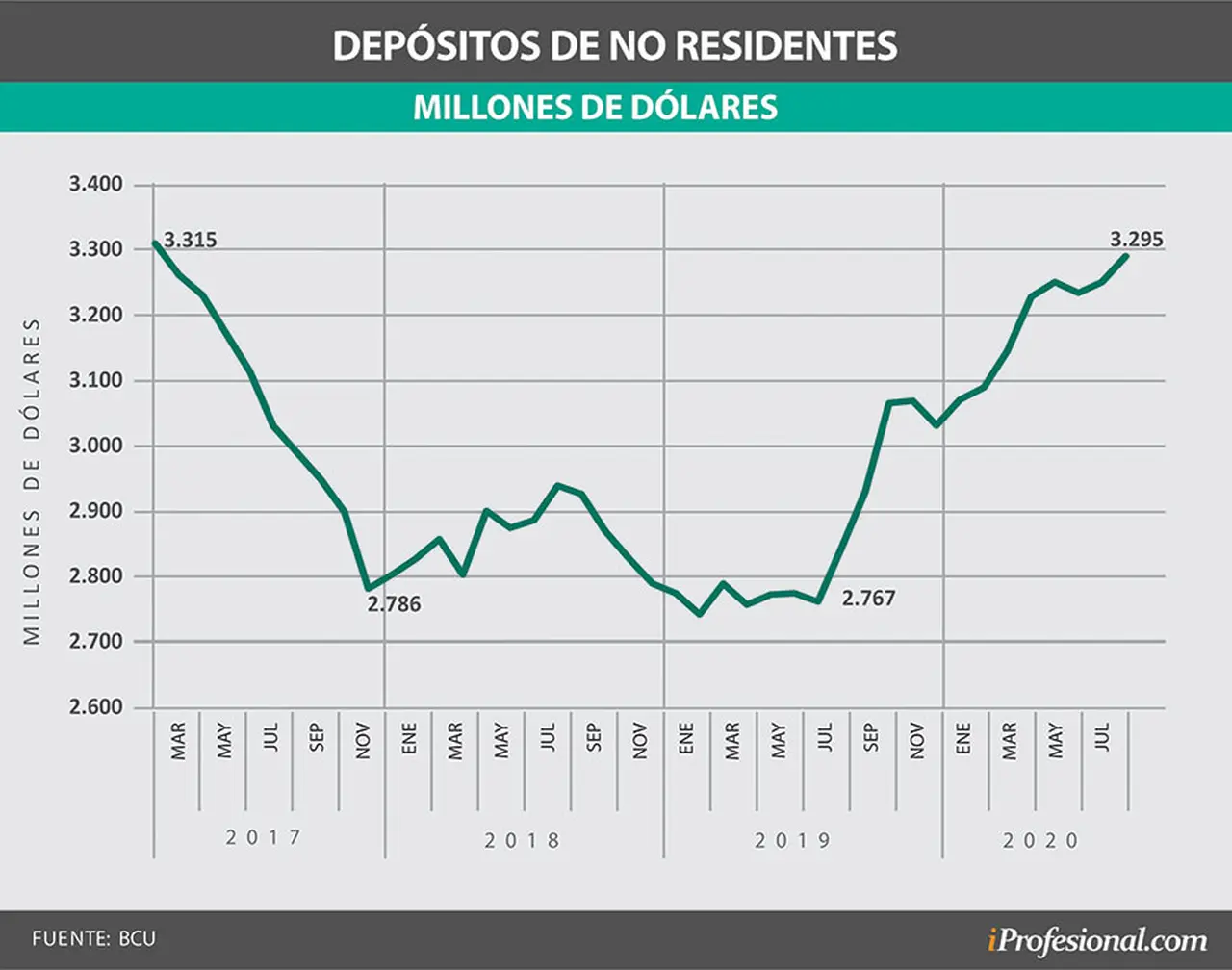 Depósitos de no residentes (en millones de dólares)