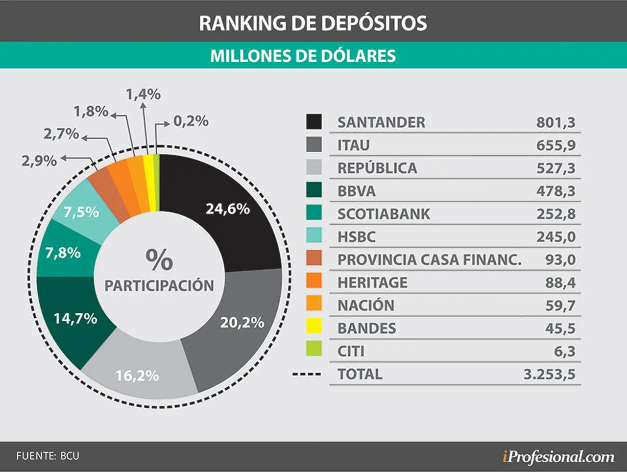 Ranking de depósitos (en millones de dólares)
