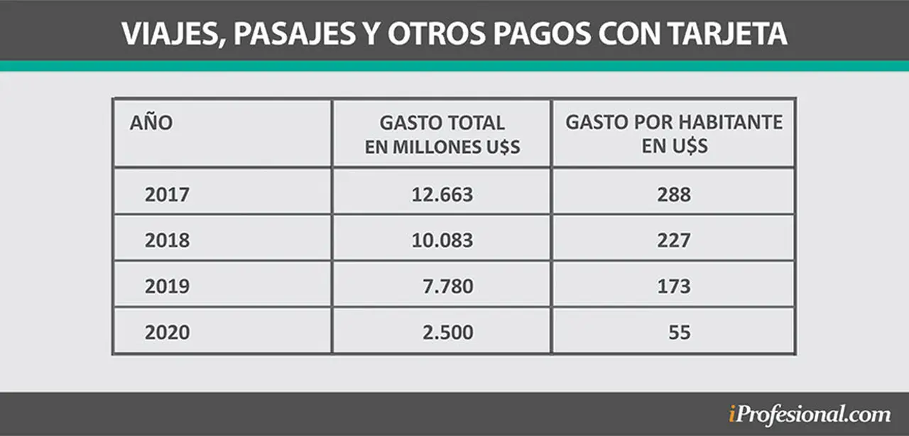 Los gastos por habitante en dólares con tarjeta se desploman por la crisis.
