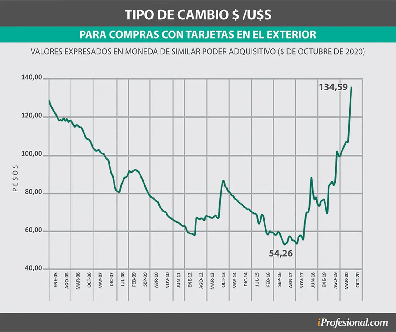 El tipo de cambio para compras con tarjetas en el exterior es el más alto en términos reales en 15 años