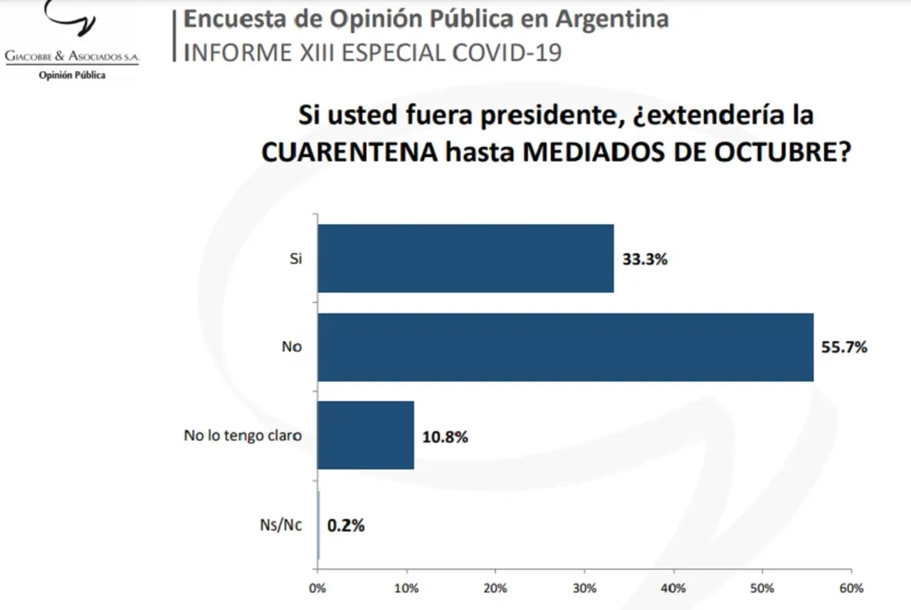 Más de la mitad de los encuestados por Giacobbe y Asoc. no quiere otra extensión