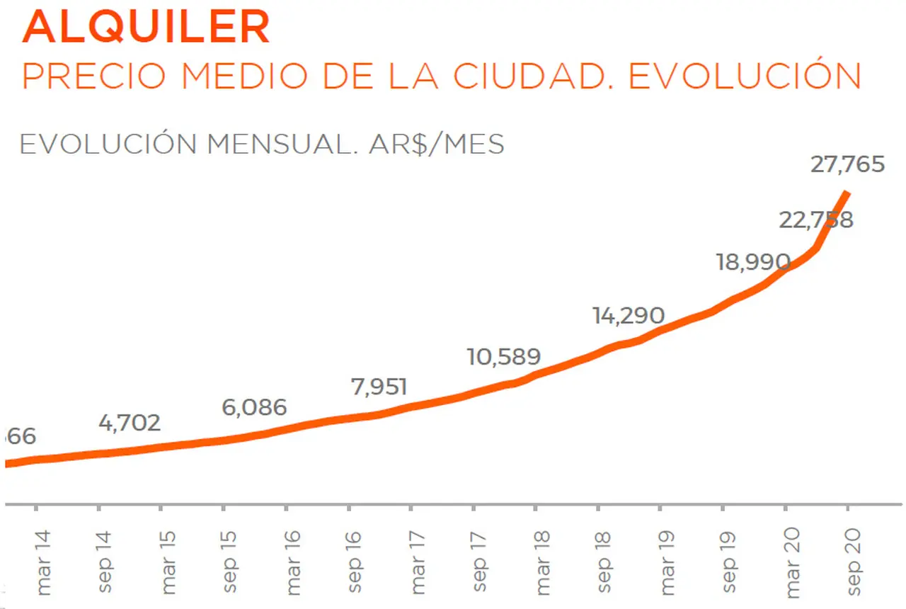 Alquileres: evolución del precio promedio para un departamento de 2 ambientes.