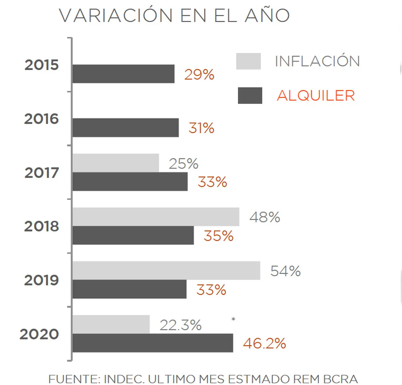 Este año la suba de los alquileres supera por mucho a la inflación oficial.