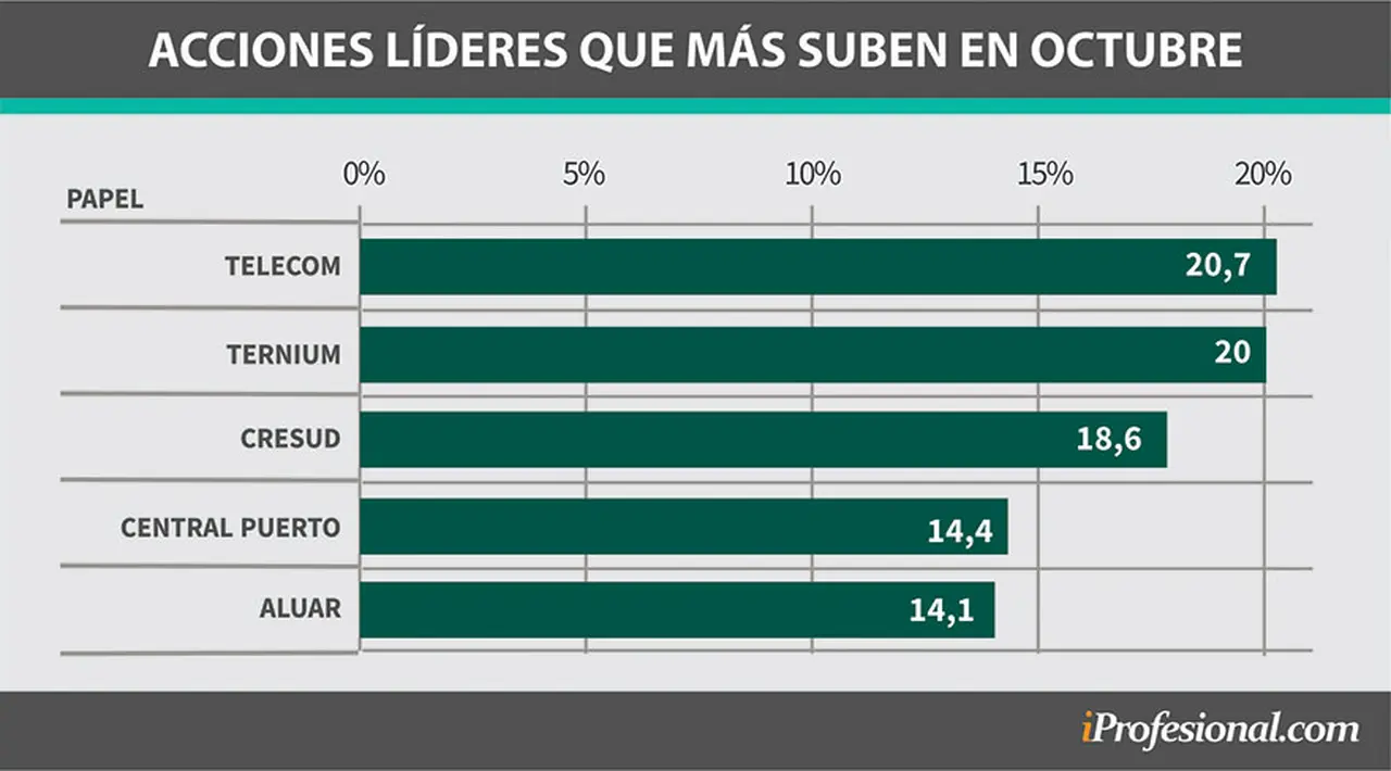 Acciones de empresas trepan hasta 20% en los primeros días de octubre.