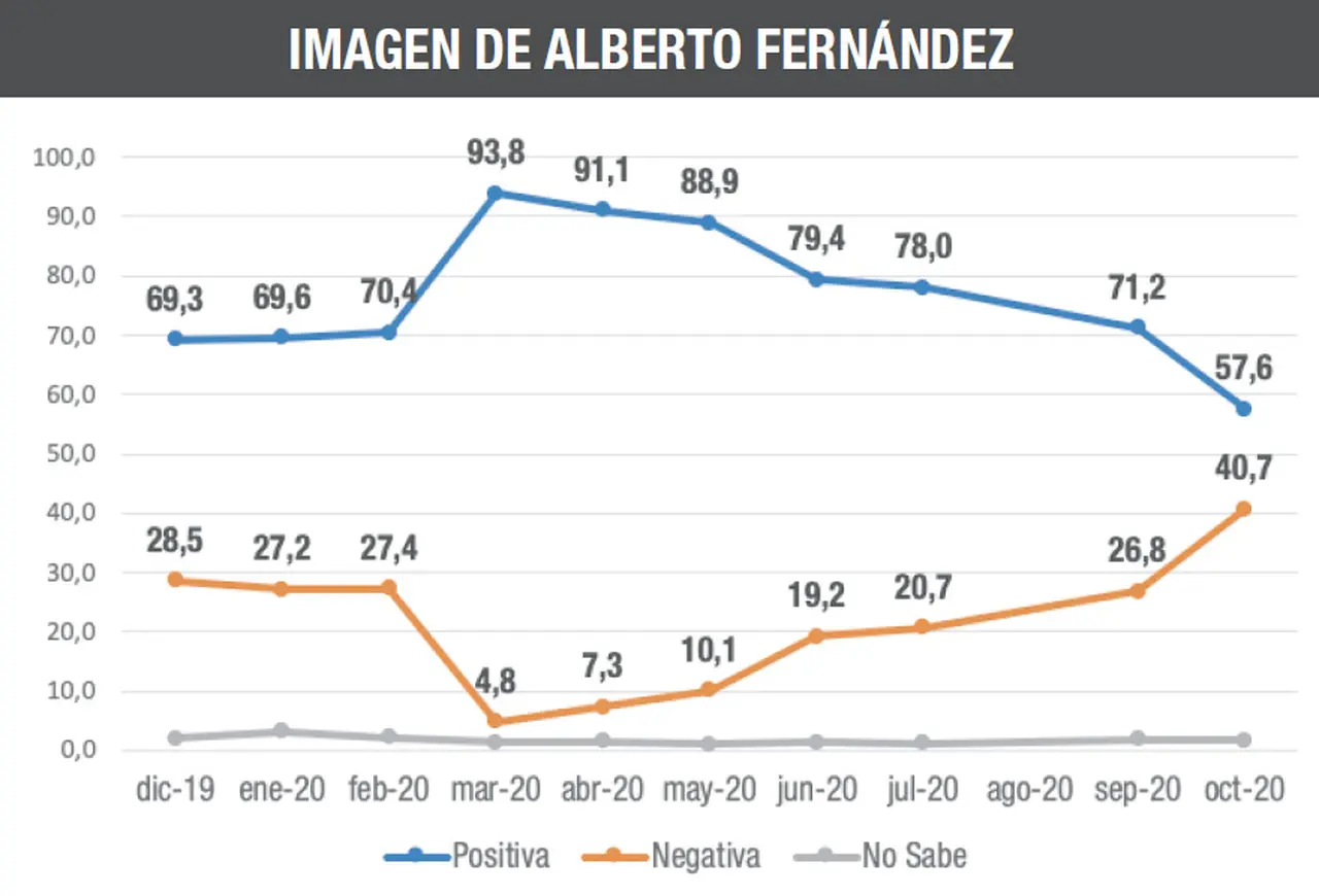 La imagen de Alberto Fernández se hundió en el último mes.
