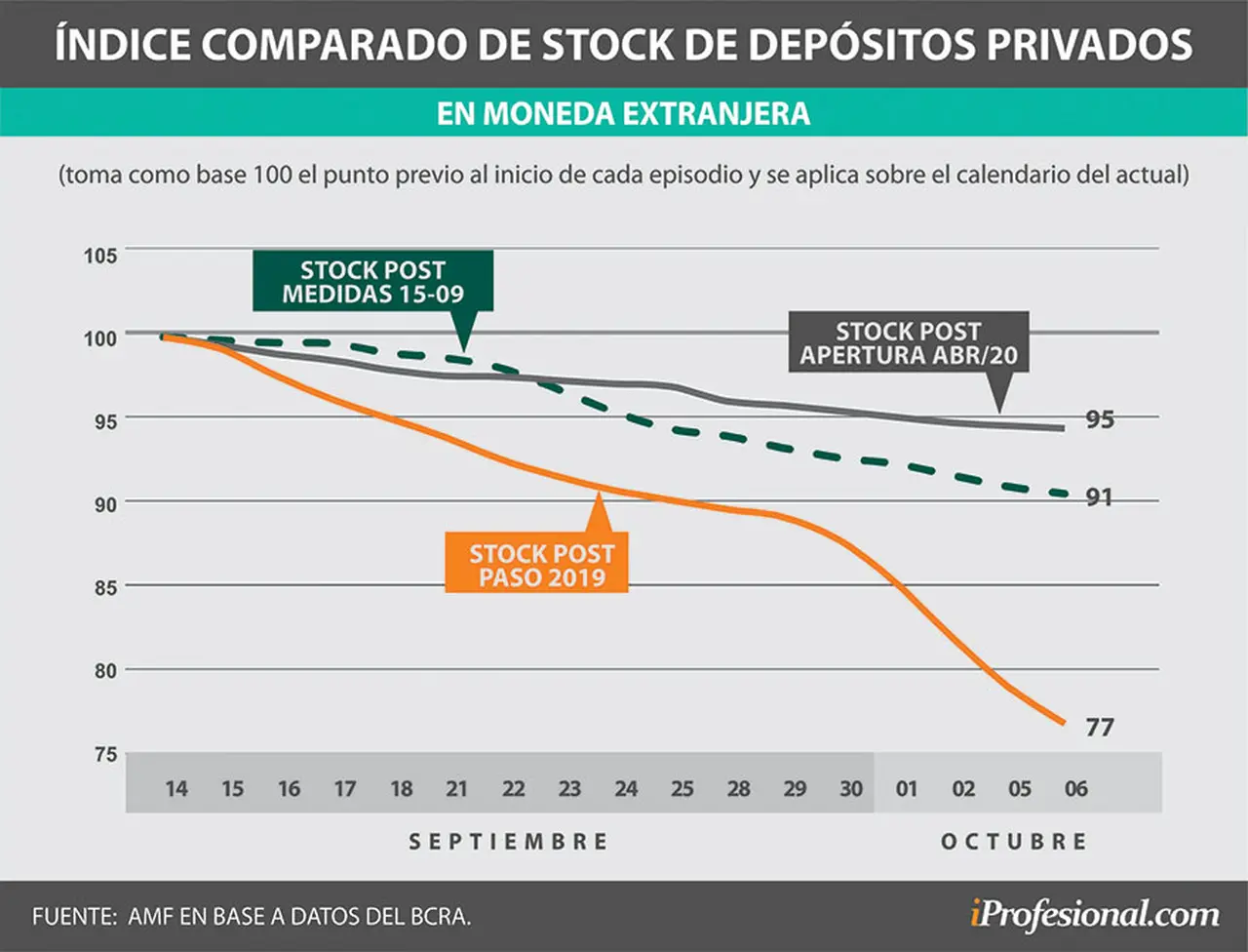 Comparación de la salida de depósitos en los distintos sucesos sobre base 100.