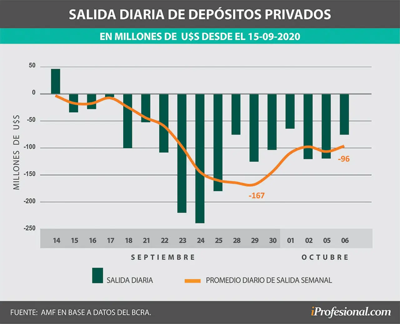 Las medidas más restrictivas a operar con dólares generaron una salida mayor de dólares.