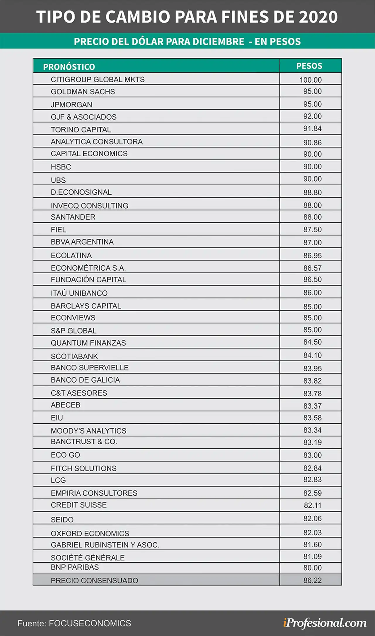 Analistas nacionales y del exterior realizan pronósticos sobre el precio del dólar en Argentina para fin de año.