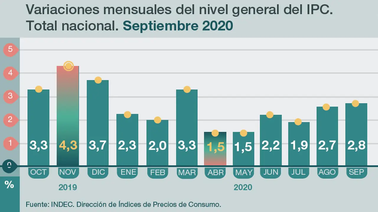 Una inflación del 4% mensual marcaría el regreso a niveles que no se veían desde noviembre del año pasado.