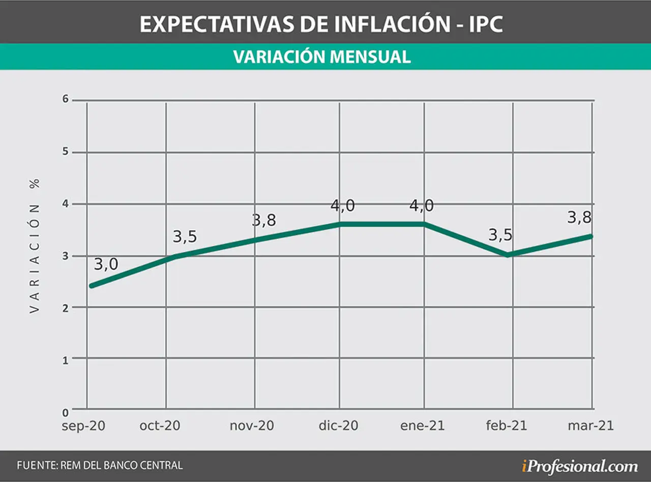 La inflación mensual esperada por los economistas puede llegar al 4% mensual.