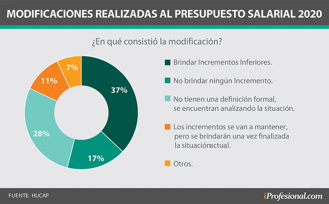 Más del 40% no tiene una definición de su pauta laboral 2020