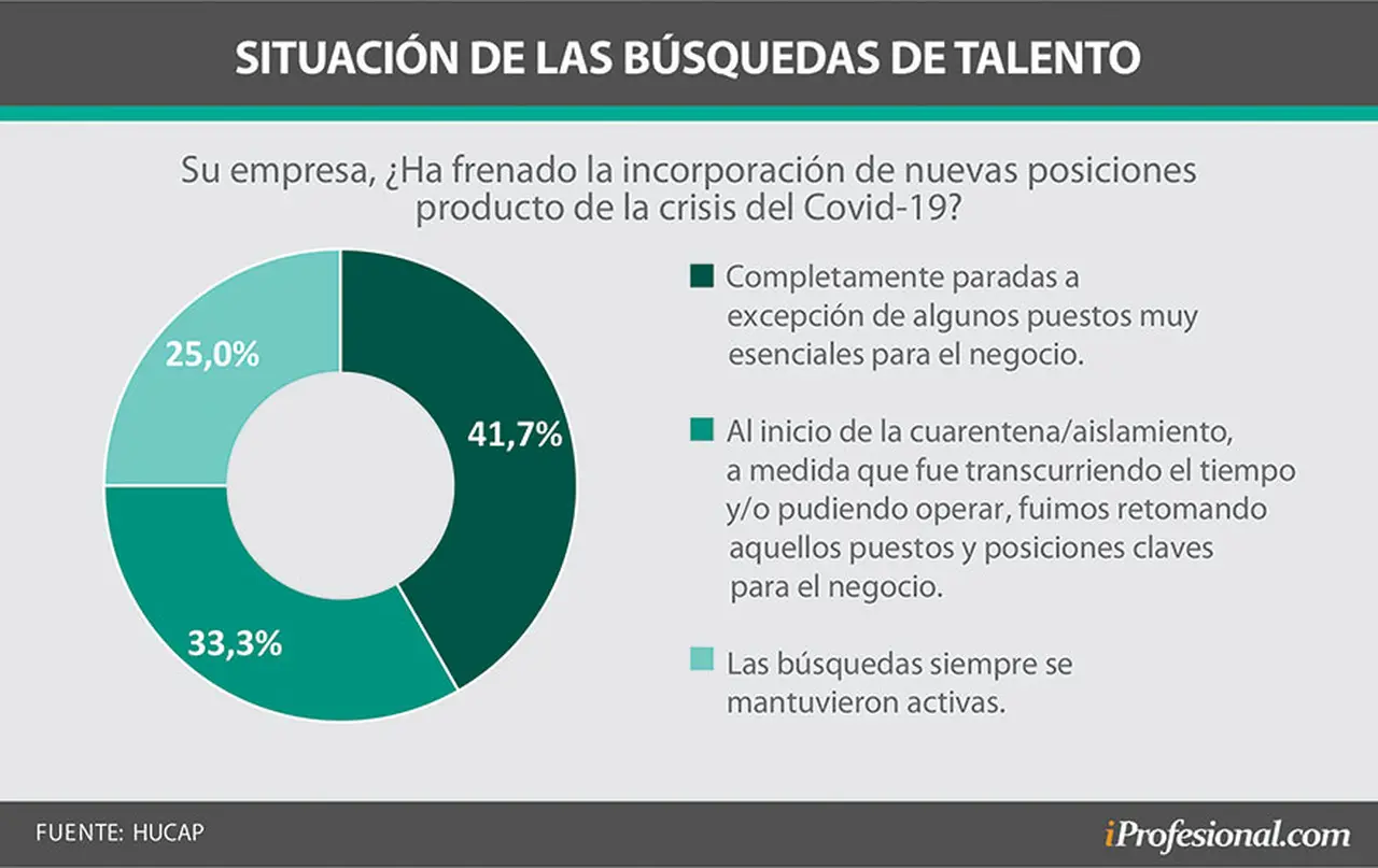 El 41,7% las organizaciones sigue con las búsquedas laborales congeladas desde principio de año