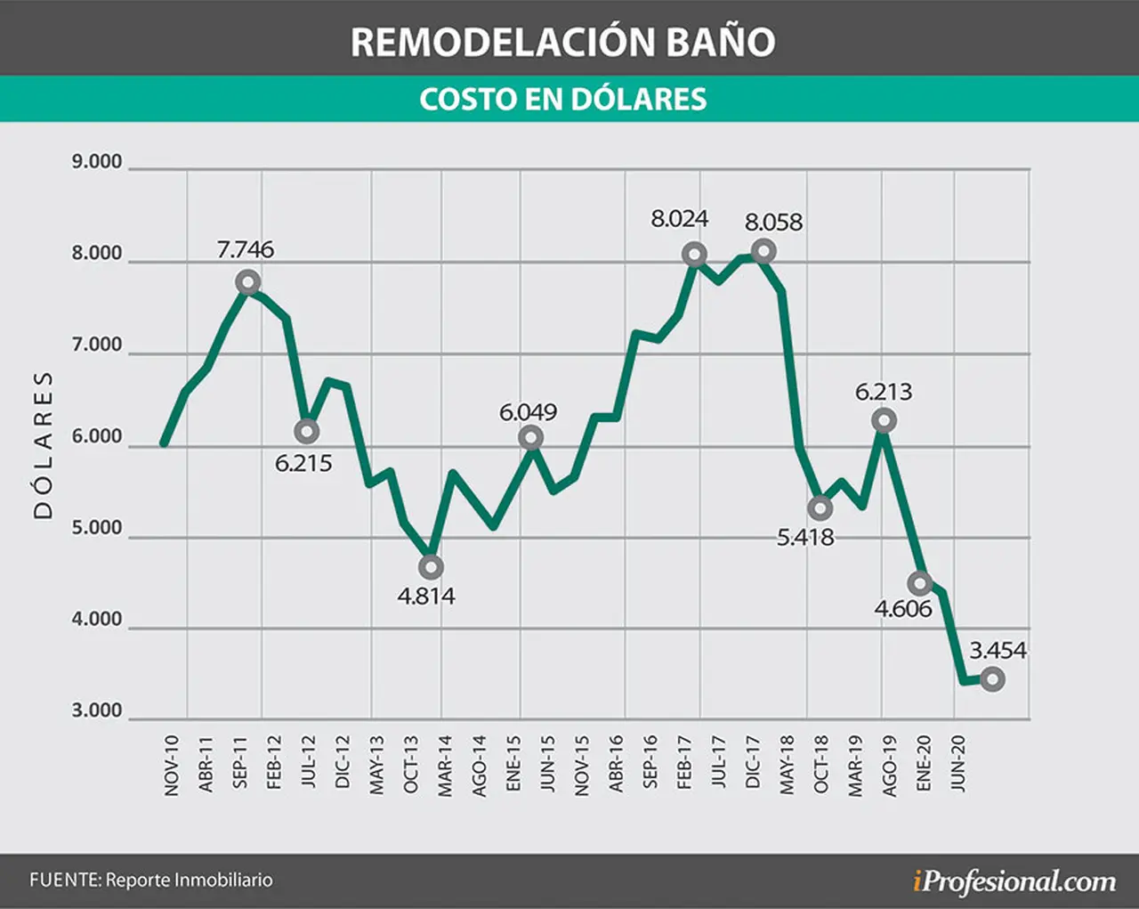 El costo de la refacción toca un mínimo histórico.