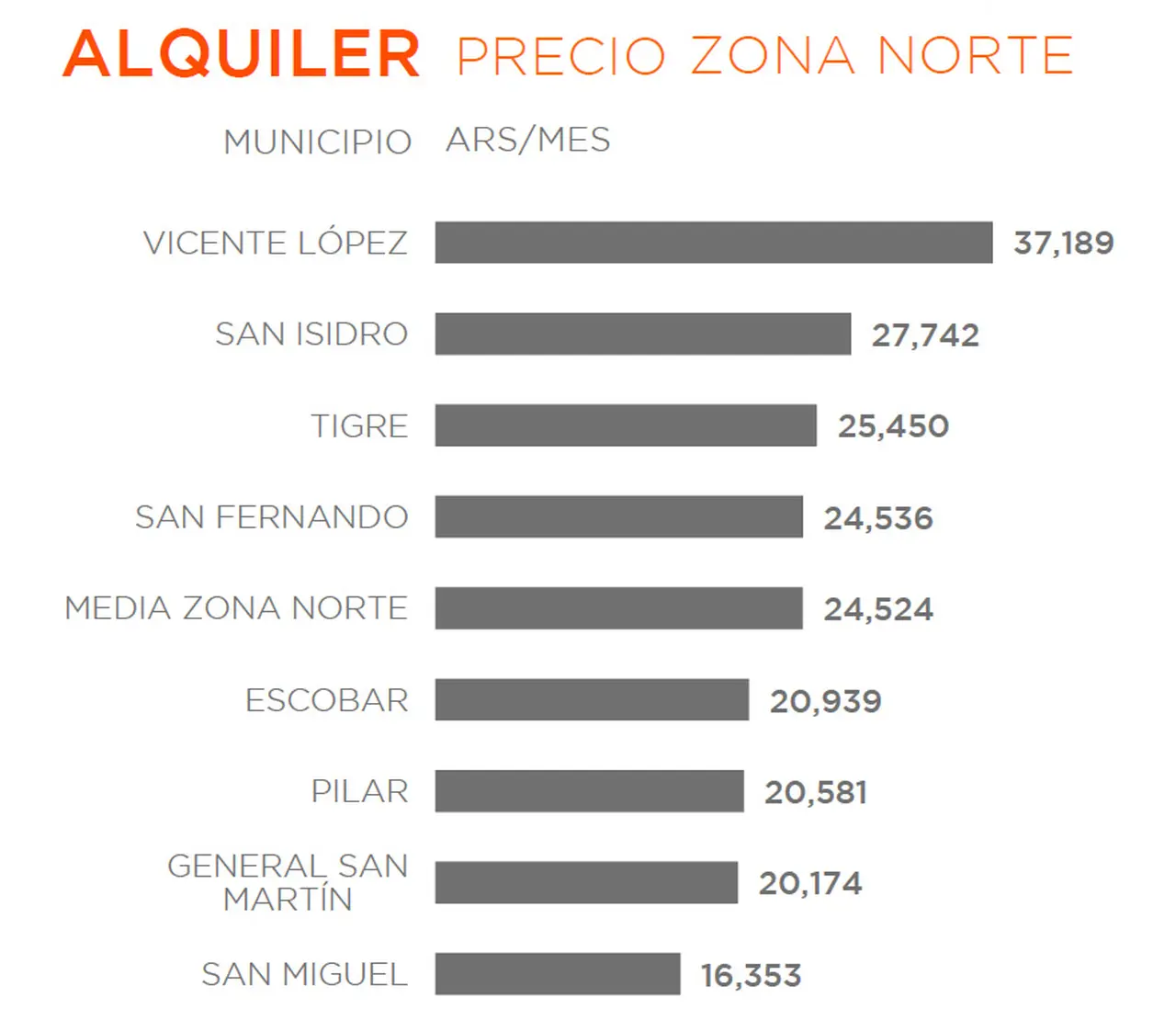 Zona Norte: precios de alquileres para departamentos de 2 ambientes. Fuente: ZonaProp.