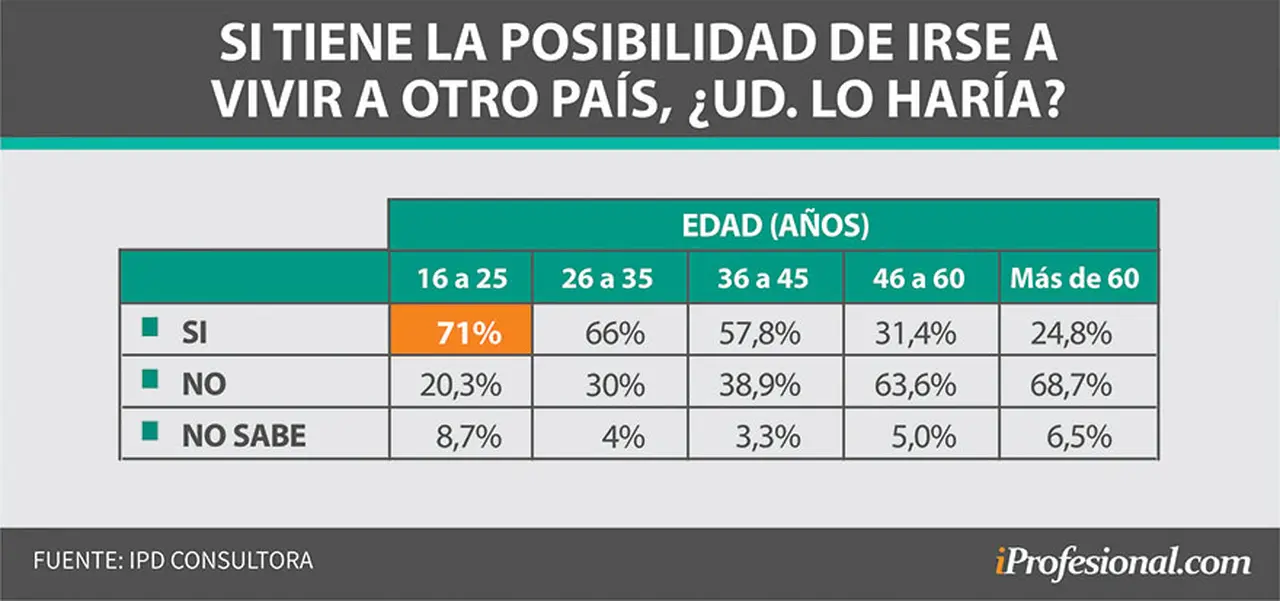 El 51% de los consultados afirmó que se iría del país si tuviera la oportunidad