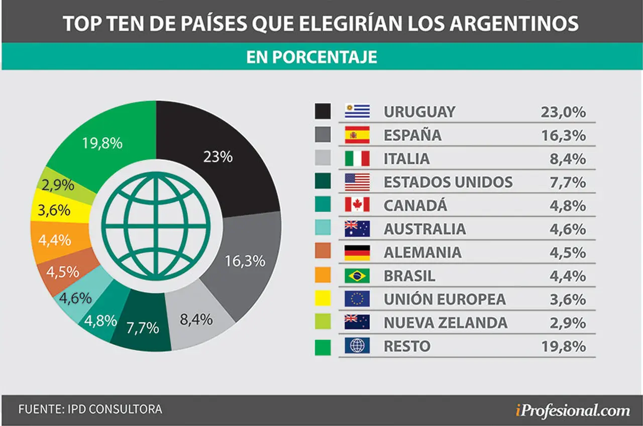 Uruguay encabeza la lista de países que elegirían los argentinos para instalarse
