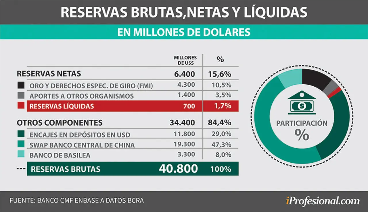 Las reservas disponibles por el Banco Central se encuentran en un nivel 