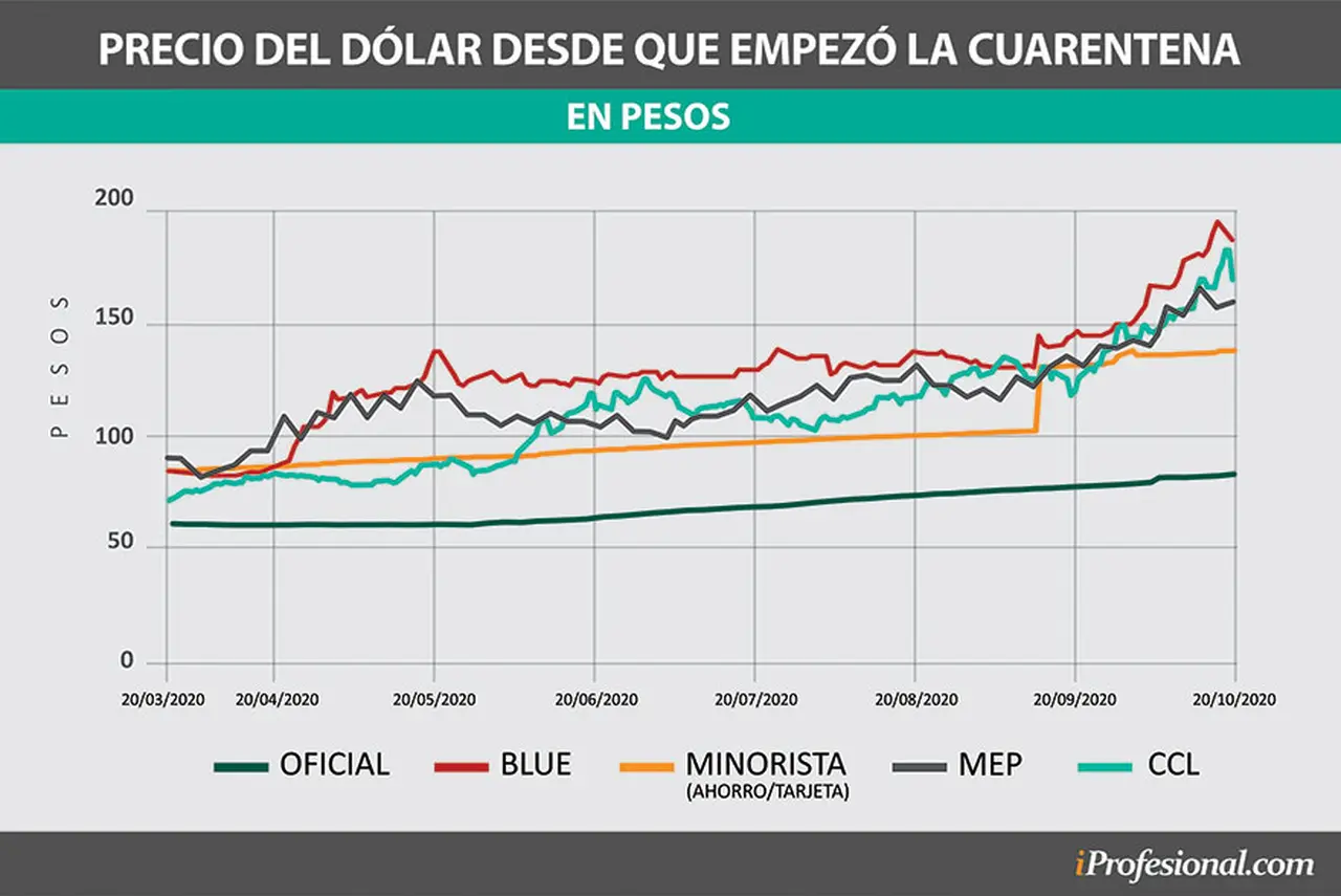 Los distintos tipos de cambio fueron subiendo de precio a lo largo de la cuarentena.