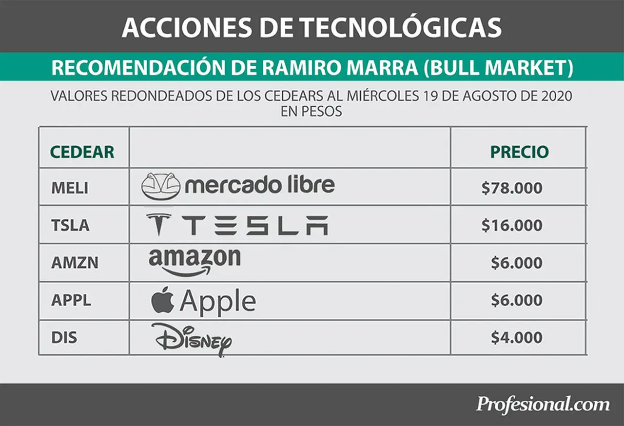 Acciones tecnológicas recomendadas por Ramiro Marra de Bull Market