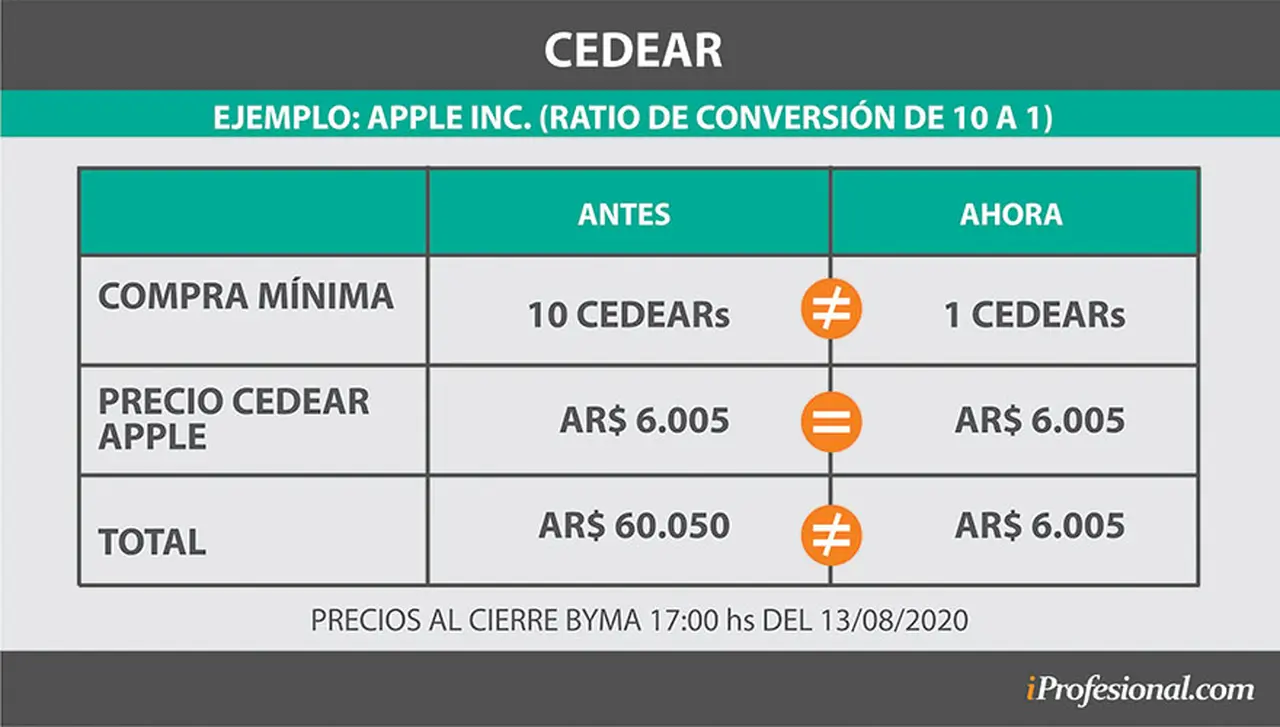 Por $6.000 ya se puede invertir en Apple