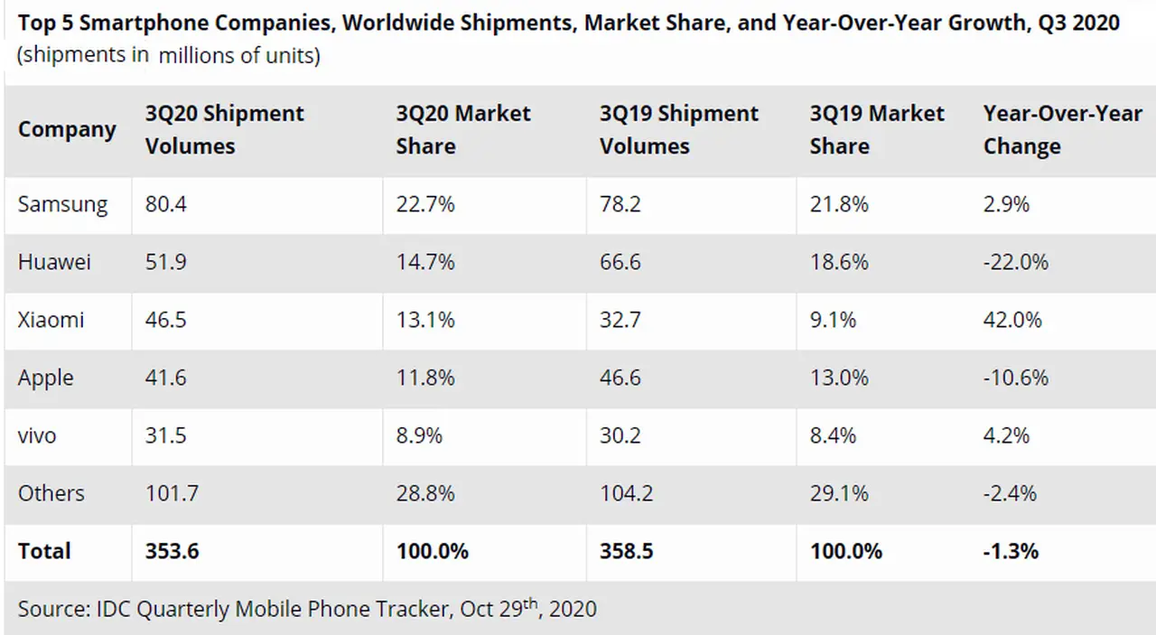 Despachos de smartphones durante el tercer trimestre de 2020. En millones de unidades. Fuente: IDC