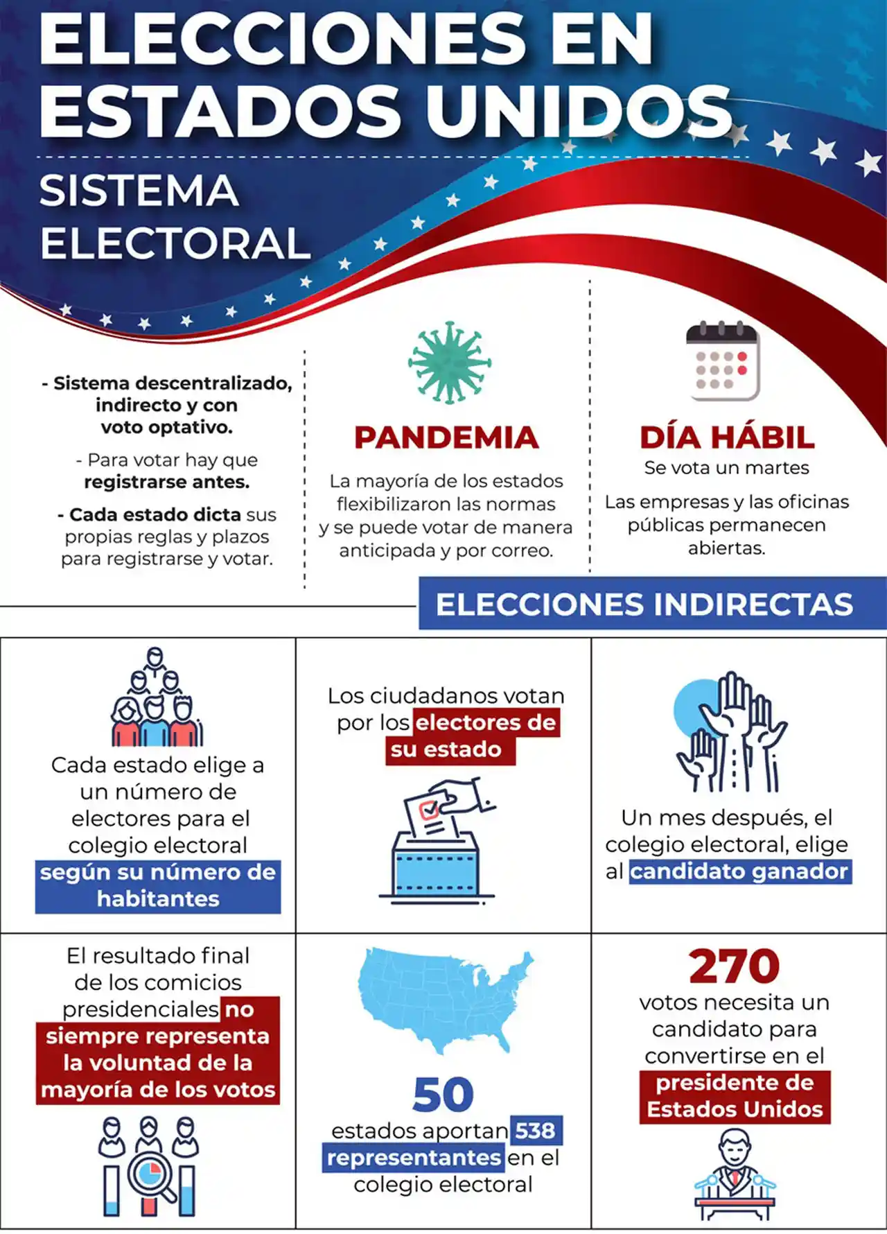 El colegio electoral, una instancia clave para definir la eleccion. Infografía: Télam.