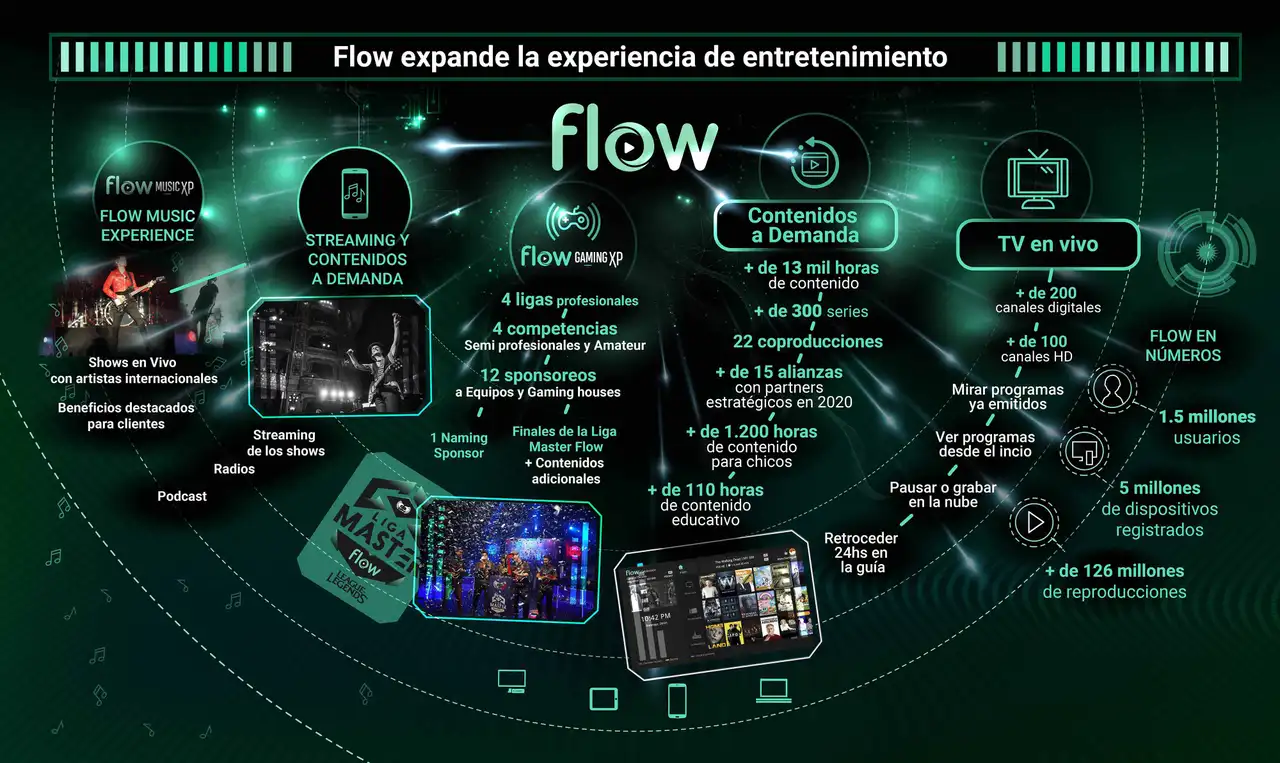 Para tener Disney+ en Flow habrá que contratar el servicio que será bonificado por tres meses