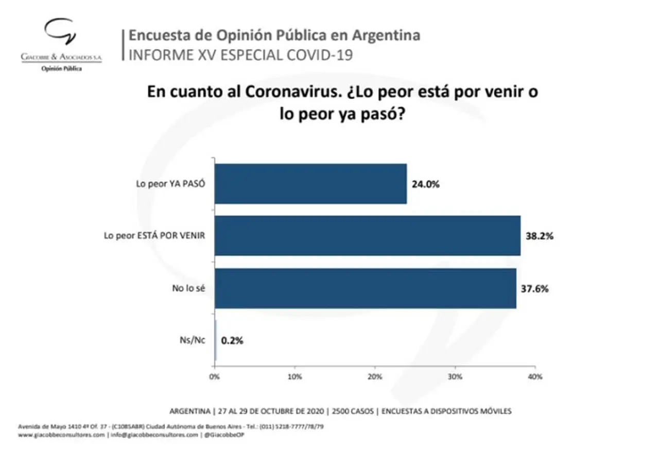 La mayoría de los consultados estima que 