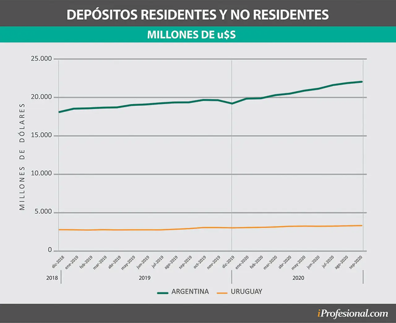 No solo en Argentina se ahorra en dólares