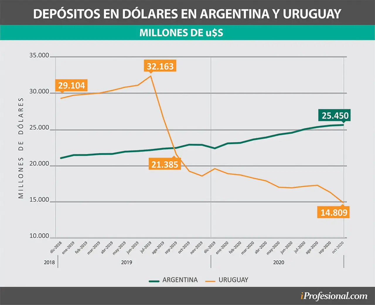 Depósitos en dólares en Argentina y Uruguay