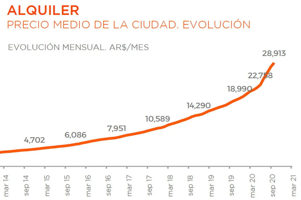 Alquileres: evolución del precio promedio para un departamento de 2 ambientes.