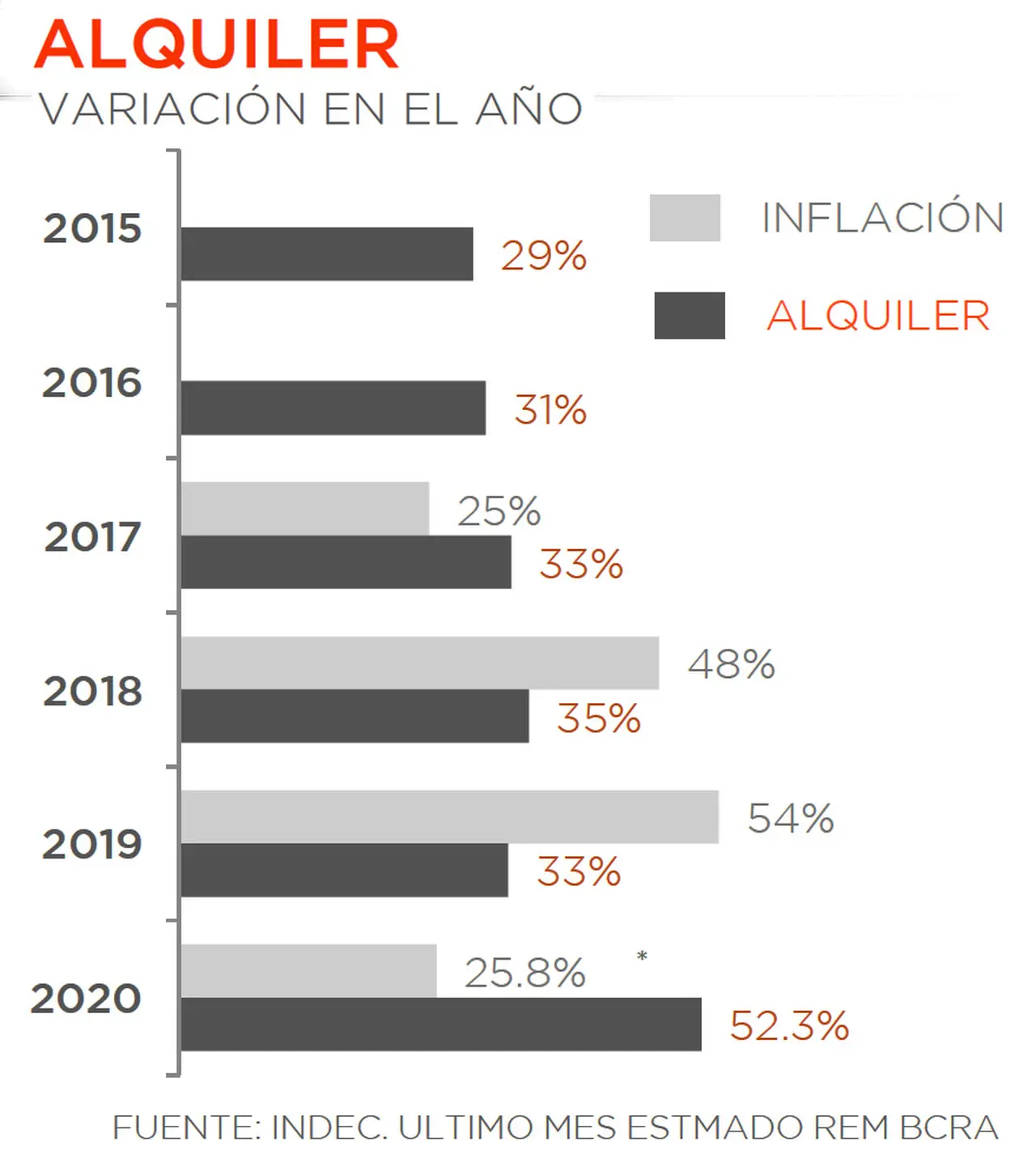 Este año la suba de los alquileres duplica a la inflación oficial.