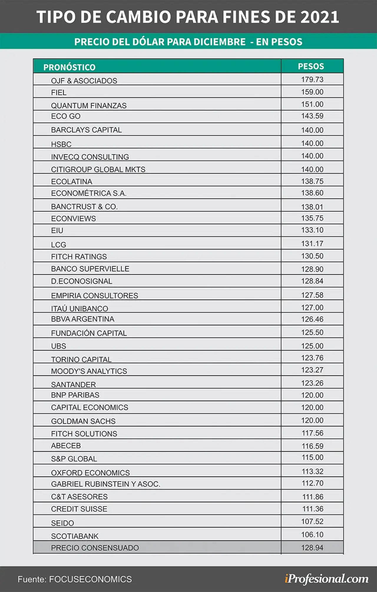 Un nuevo relevamiento de FocusEconomics estima el precio del dólar para diciembre de 2021.