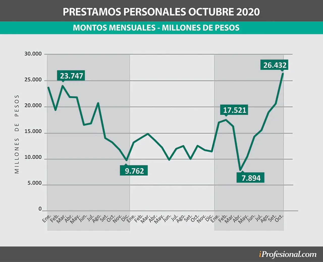 Préstamos personales octubre 2020
